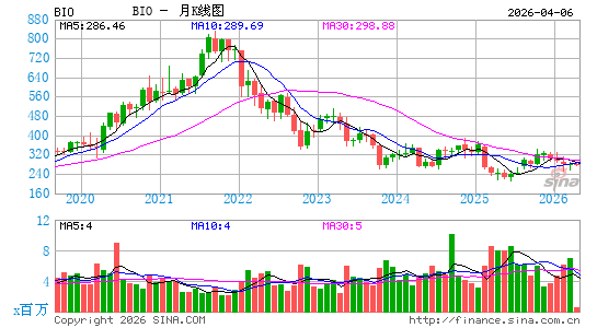 Bio Rad实验室月K线图