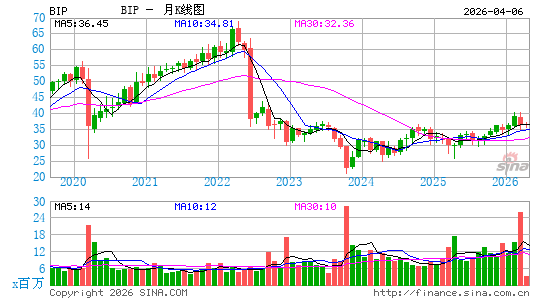 布鲁克菲尔德公共建设月K线图