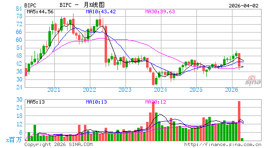 Brookfield Infrastructure Corp.月K线图