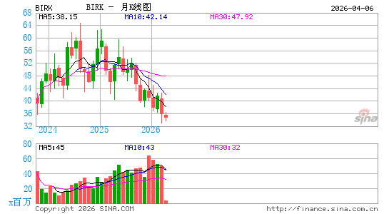 Birkenstock Holding Plc月K线图