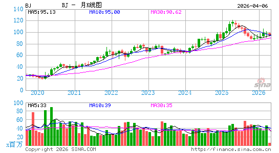 BJ's Wholesale Club Holdings, Inc.月K线图