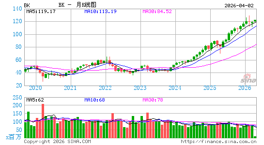 纽约梅隆银行公司月K线图