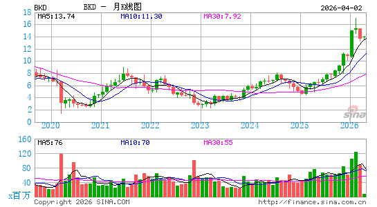 布鲁克代尔高级护理月K线图