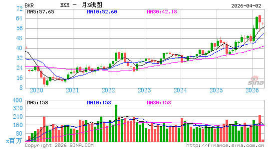 Baker Hughes Co.月K线图