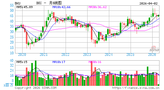 BankUnited, Inc.月K线图