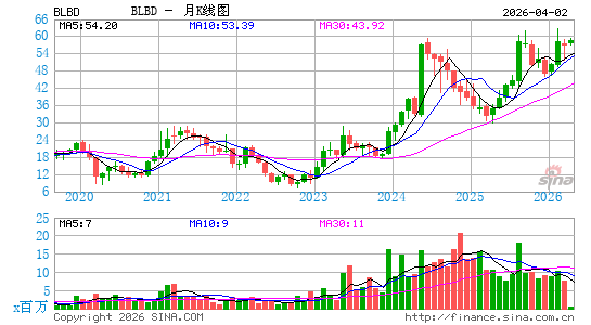 Blue Bird Corp.月K线图
