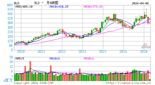 TopBuild Corp.月K线图