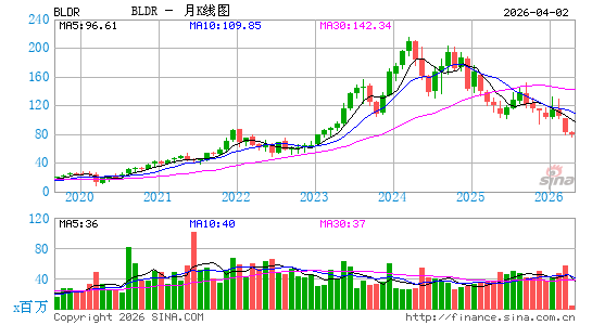 Builders FirstSource, Inc.月K线图