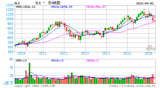 贝莱德集团月K线图