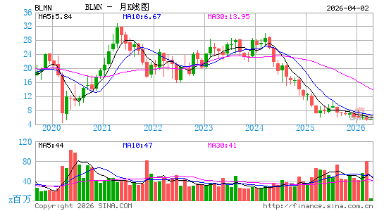 Bloomin' Brands, Inc.月K线图