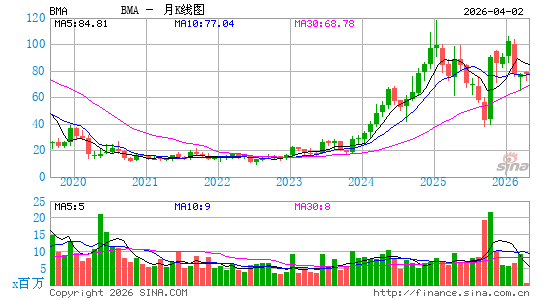 Banco Macro SA月K线图