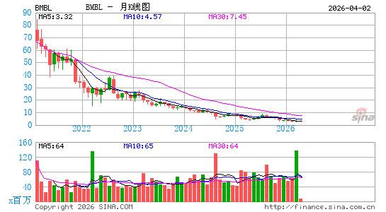 Bumble, Inc.月K线图