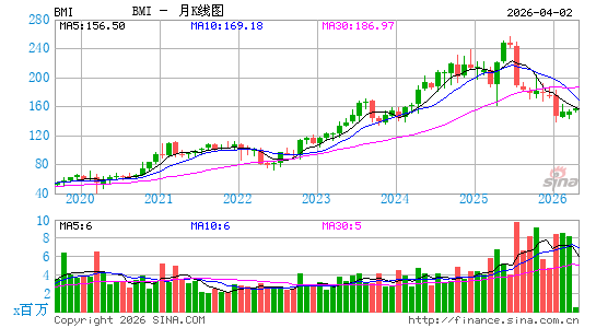 Badger Meter, Inc.月K线图