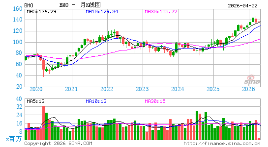 蒙特利尔银行月K线图