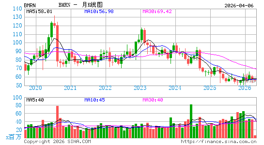拜玛林制药月K线图