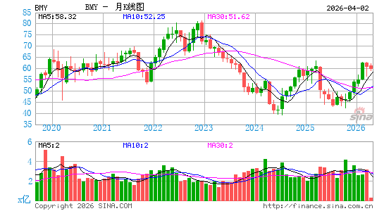 百时美施贵宝公司月K线图