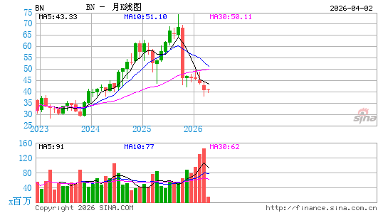 Brookfield Corp.月K线图