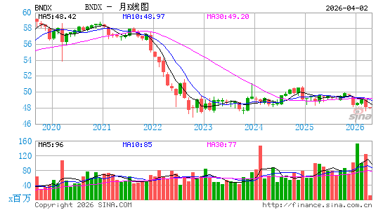 Vanguard国际全债市指数ETF月K线图