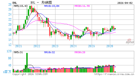 Broadstone Net Lease, Inc.月K线图