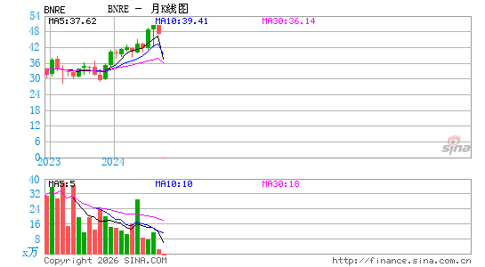 Brookfield Reinsurance Ltd.月K线图