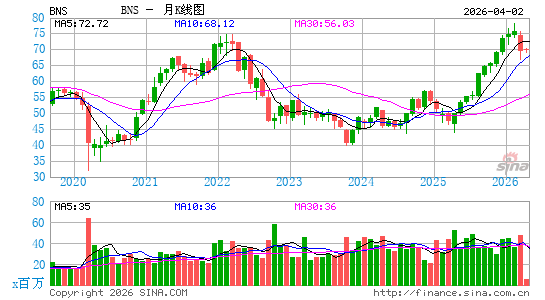 加拿大丰业银行月K线图