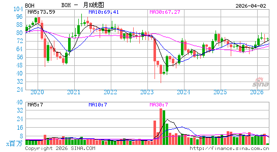 夏威夷银行月K线图