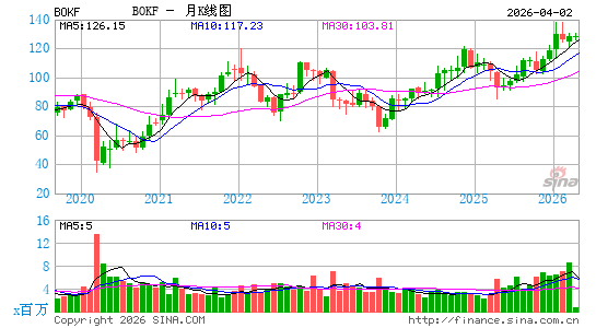 BOK银行月K线图