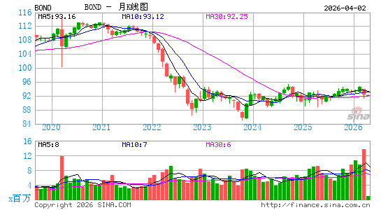 PIMCO 主动管理债券 ETF月K线图