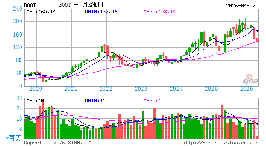 Boot Barn Holdings, Inc.月K线图