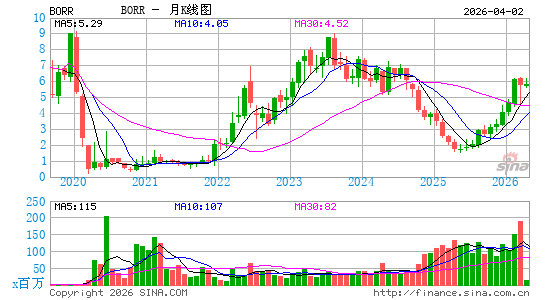 Borr Drilling Ltd.月K线图