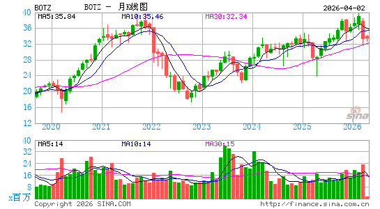 Global X Robotics & Artificial Intelligence ETF月K线图