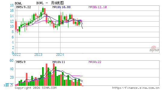 Bowlero Corp.月K线图