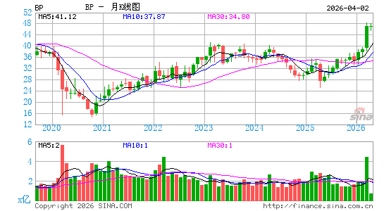 英国石油公司月K线图