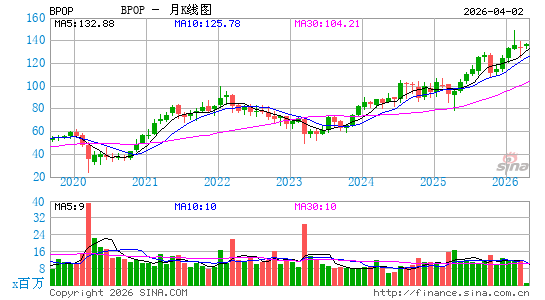 大众银行月K线图