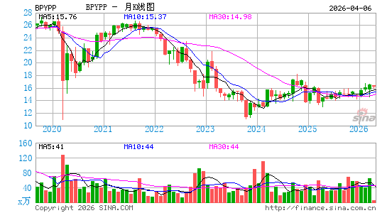 Brookfield Property Partners LP月K线图