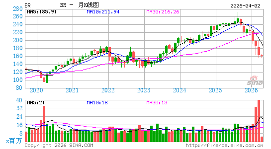 布罗德里奇月K线图