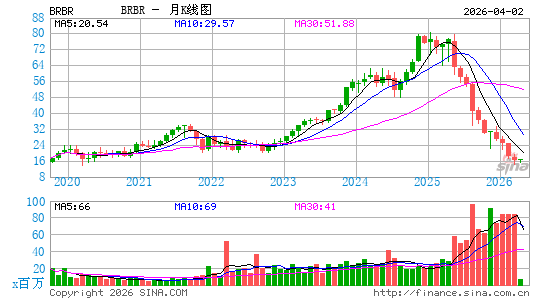 BellRing Brands, Inc.月K线图