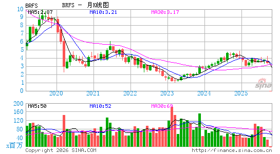 BRF SA月K线图