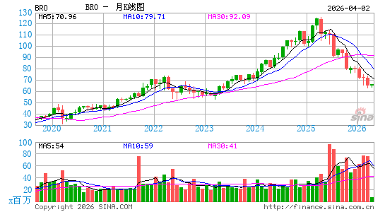 布朗保险经纪月K线图