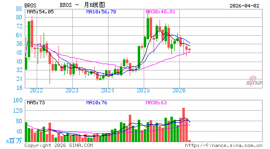 Dutch Bros, Inc.月K线图