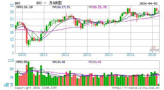 Brixmor Property Group, Inc.月K线图