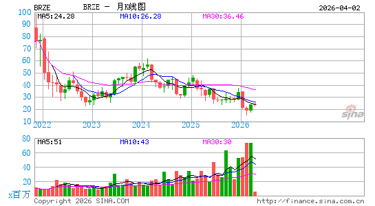 Braze, Inc.月K线图
