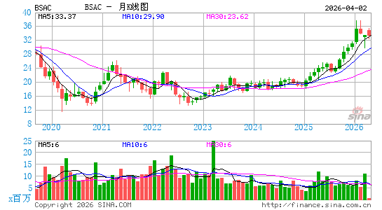 桑坦德银行智利月K线图