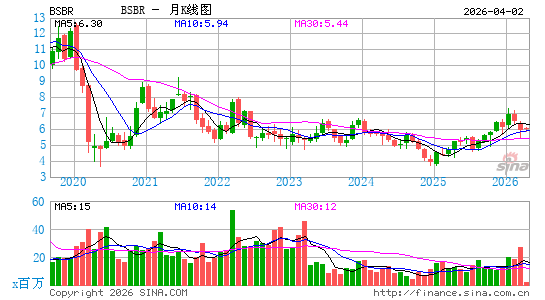 桑坦德巴西分行月K线图