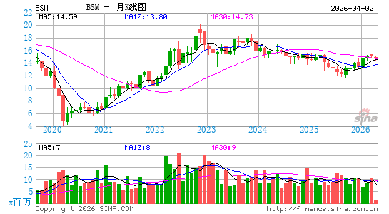 Black Stone Minerals LP月K线图