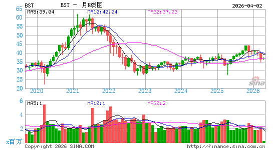 Blackrock Science & Technology Trust月K线图