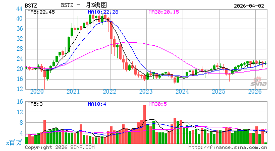 Blackrock Science & Technology Term Trust月K线图