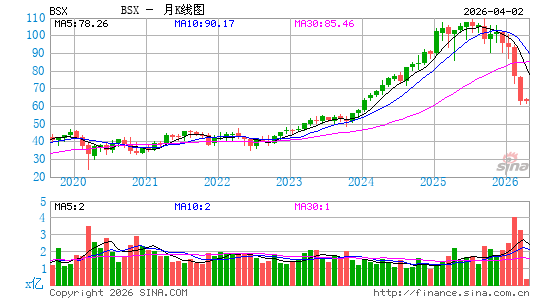 波士顿科学月K线图