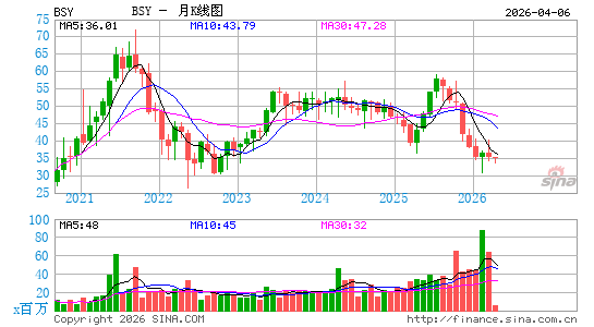 Bentley Systems, Inc.月K线图
