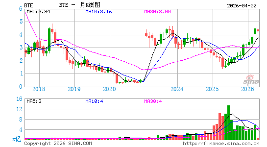 Baytex能源信托月K线图